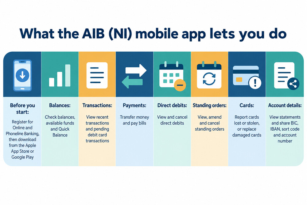 The AIB (NI) mobile banking app on a smartphone showing account balances and payment options