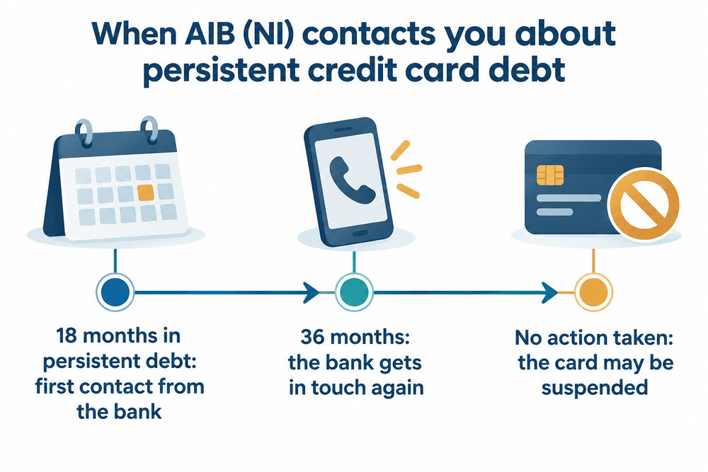 How AIB (NI) contacts credit card customers in persistent debt
