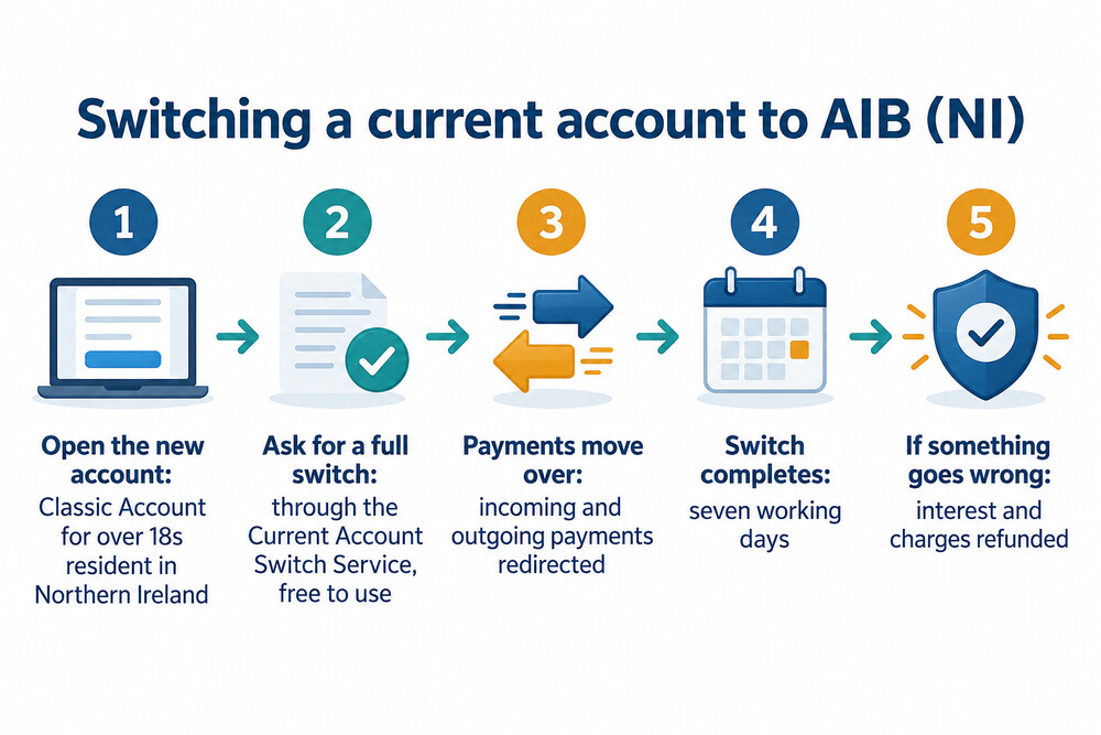 How a switch to AIB (NI) works through the Current Account Switch Service