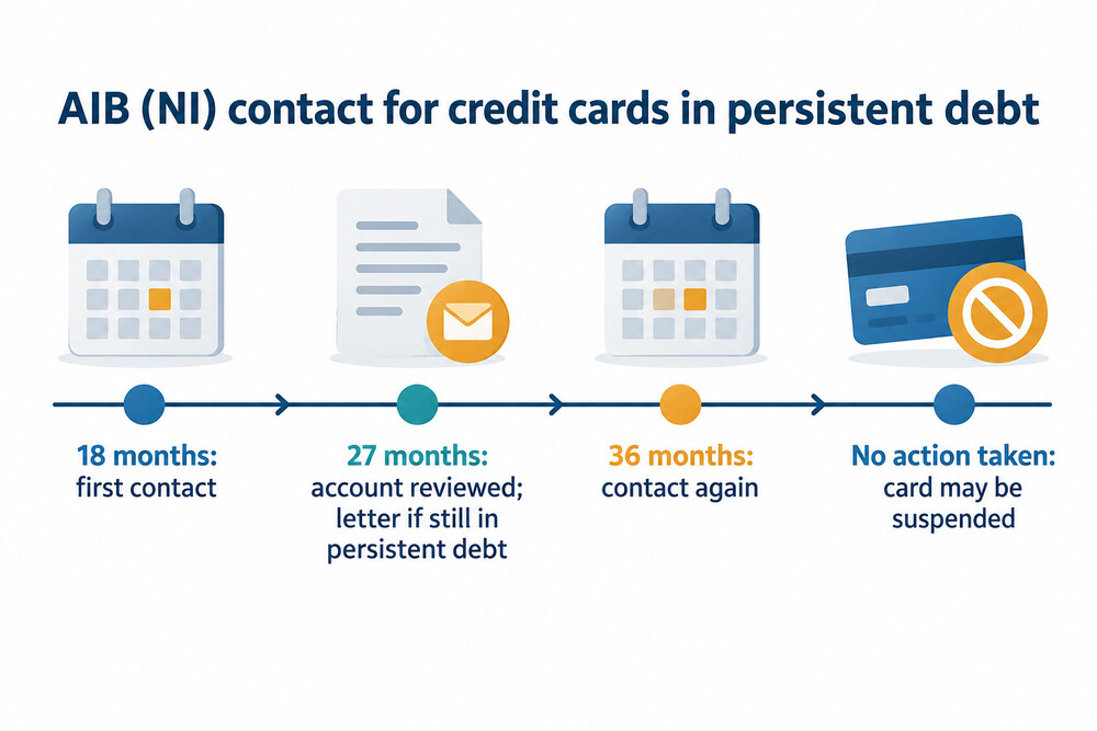 When AIB (NI) contacts credit card customers in persistent debt