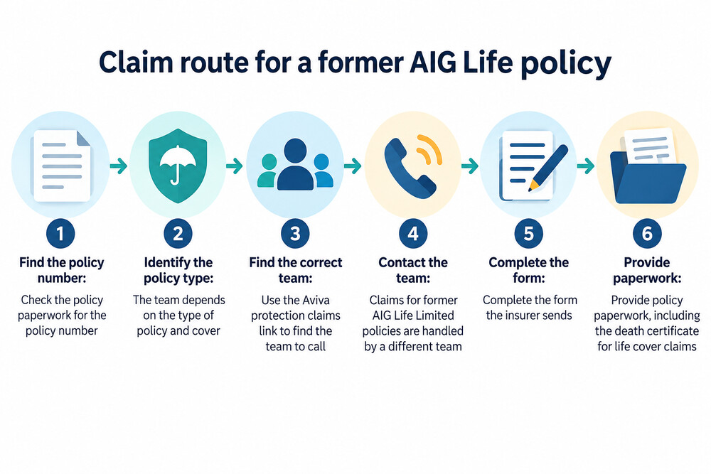 A flow diagram showing the route from a death or diagnosis to the correct Aviva claims team, by policy type