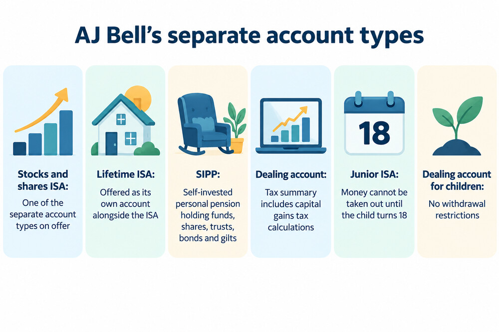 The main AJ Bell account types shown side by side: ISA, Lifetime ISA, SIPP and dealing account