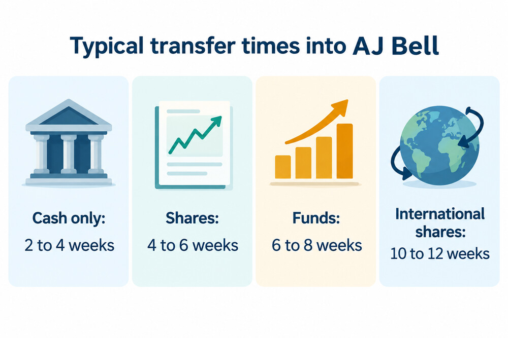 Typical AJ Bell transfer times by type of holding