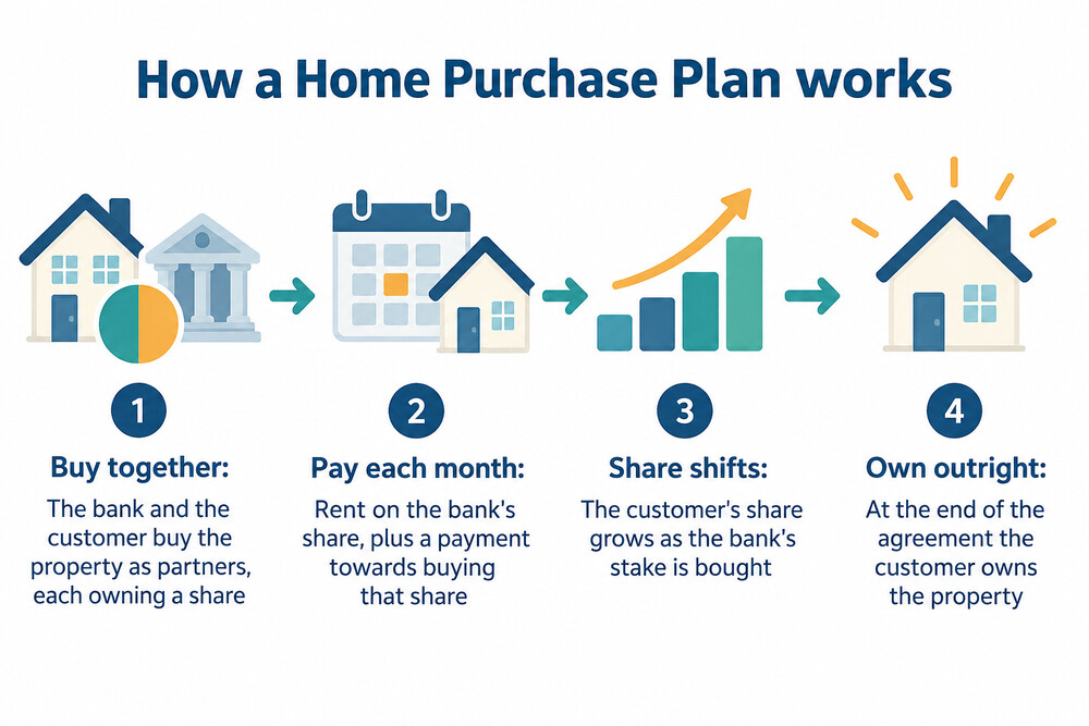 How a Home Purchase Plan shares ownership between buyer and bank