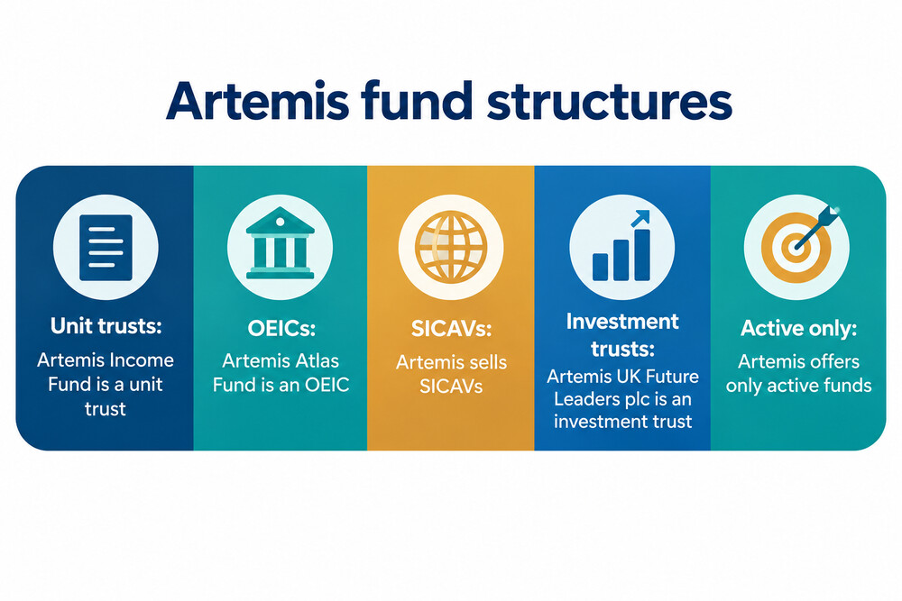 A simple grid showing the four fund structures Artemis offers, with the fund names that sit under each