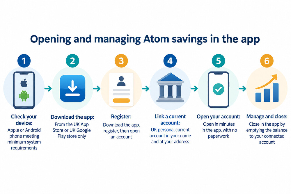 The Atom Bank app home screen on a smartphone, showing savings balances and mortgage details