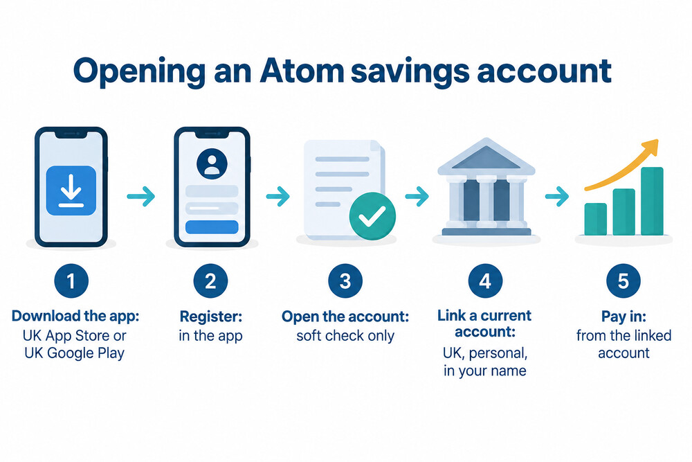 How opening an Atom savings account works, from download to first deposit