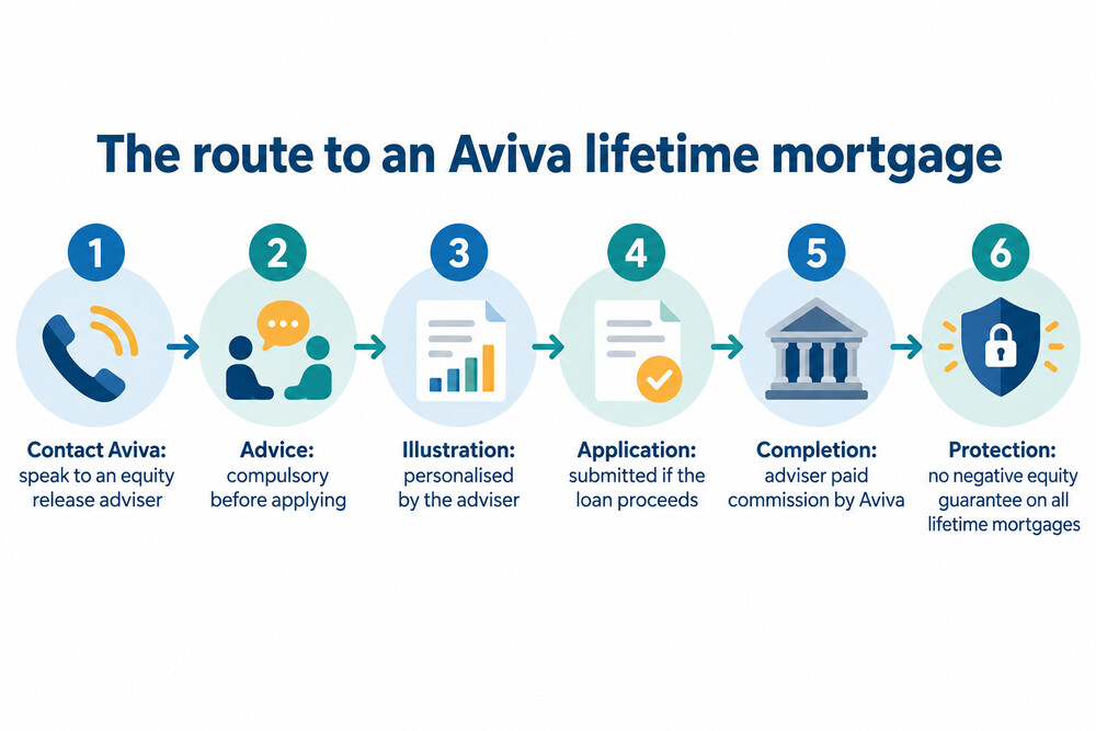 How an Aviva lifetime mortgage application moves from first call to completion