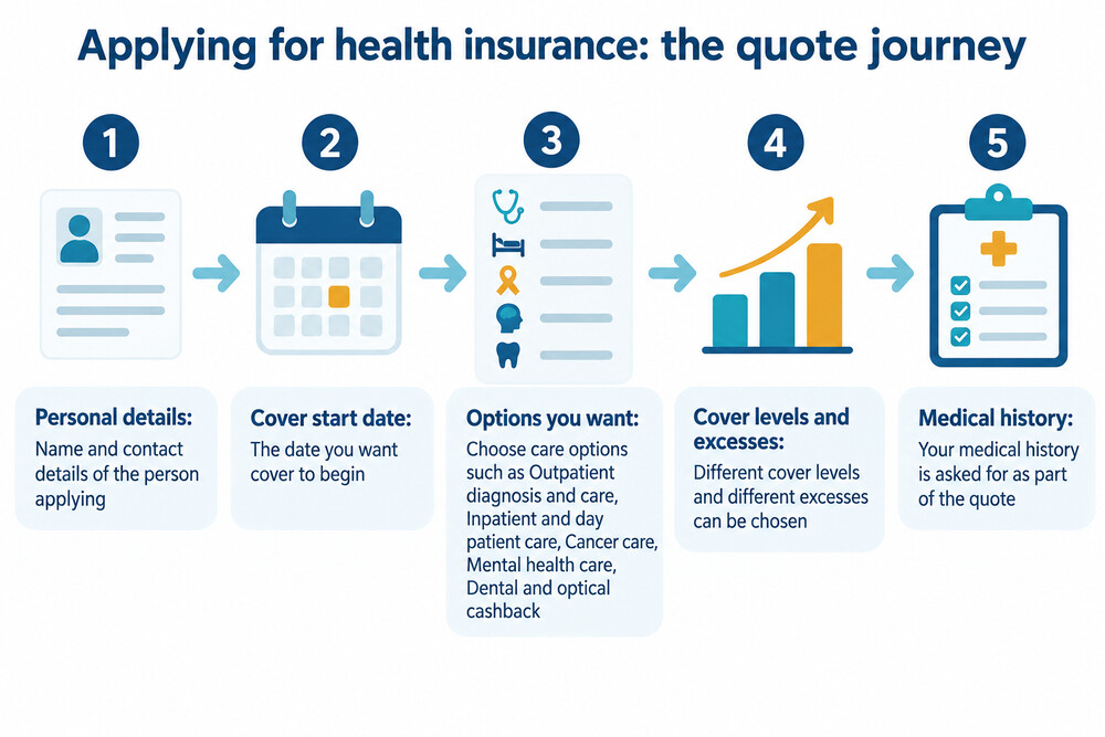 A screenshot-style image of an online quote form asking for personal details, cover start date and medical history