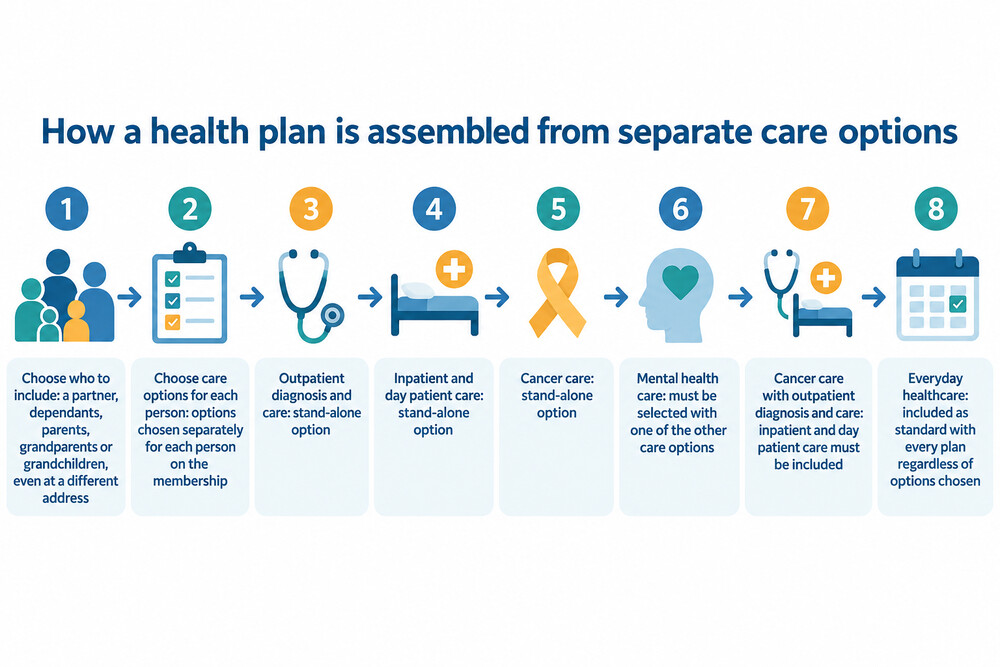 A diagram showing how a plan is assembled from separate care options chosen for each person
