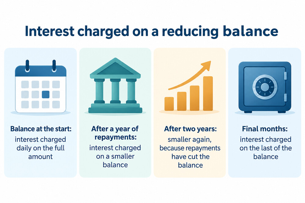 How interest on a reducing balance falls as a loan is repaid