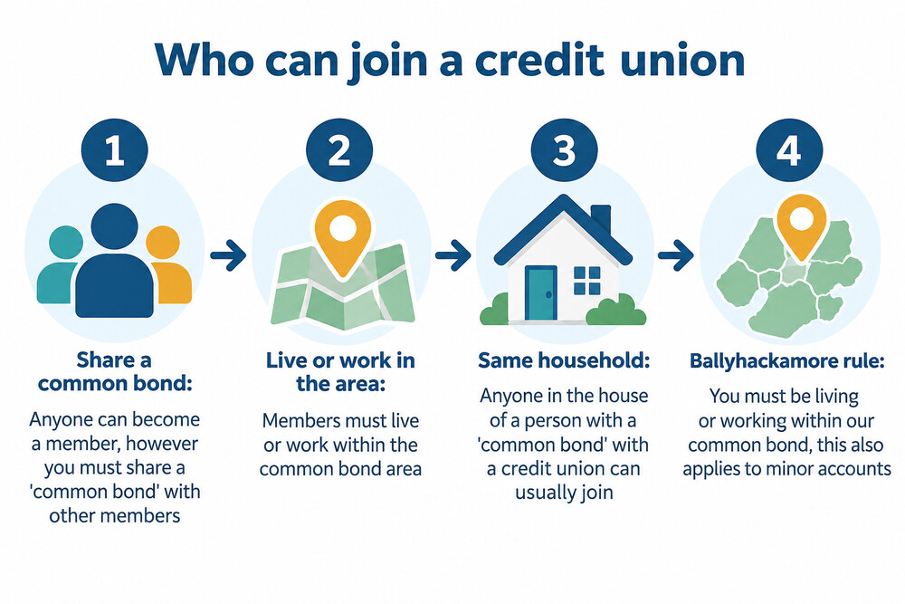 A map of east Belfast with the credit union's common bond area shaded and a marker for the branch