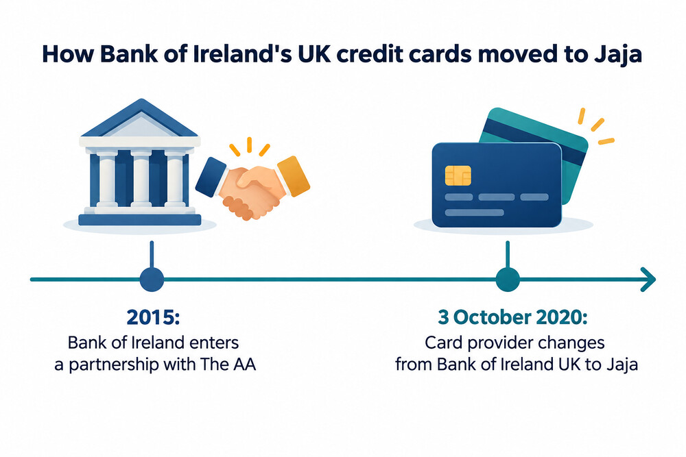 A timeline of the Bank of Ireland UK credit card business from the AA partnership to the transfer to Jaja