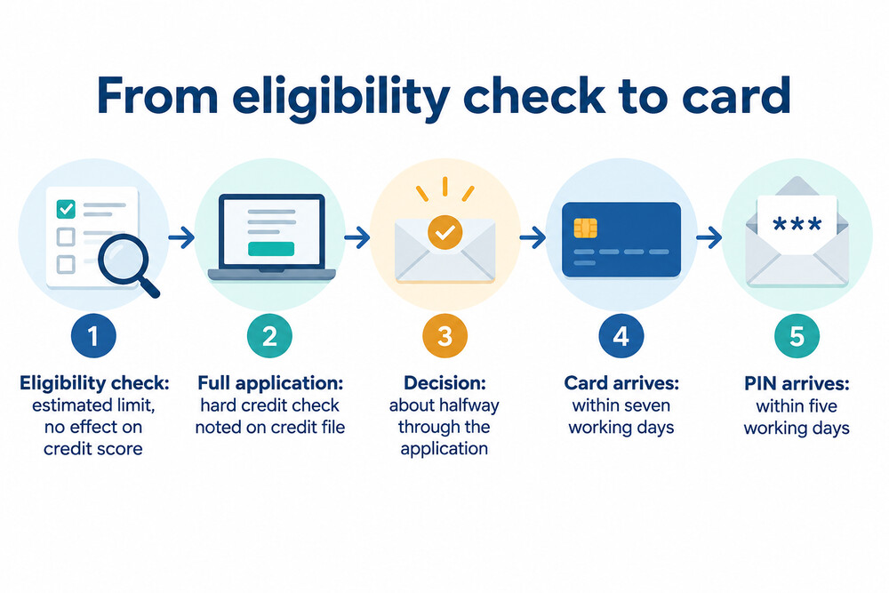 A diagram of the Bank of Scotland credit card application from eligibility check to card arriving