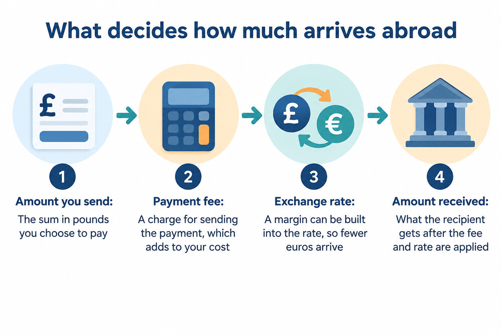 A breakdown of where the money goes when you send a payment abroad: the fee, the exchange rate margin and the amount that arrives
