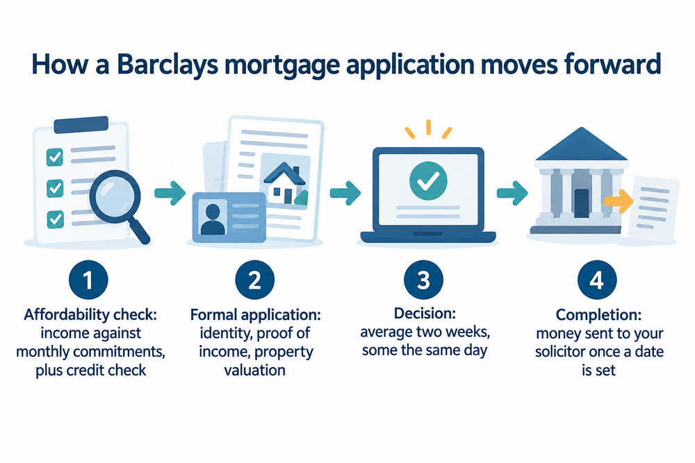 The stages of a Barclays mortgage from affordability check to funds released at completion