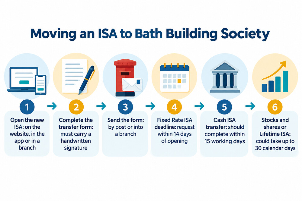 How an ISA transfer into Bath Building Society works, step by step