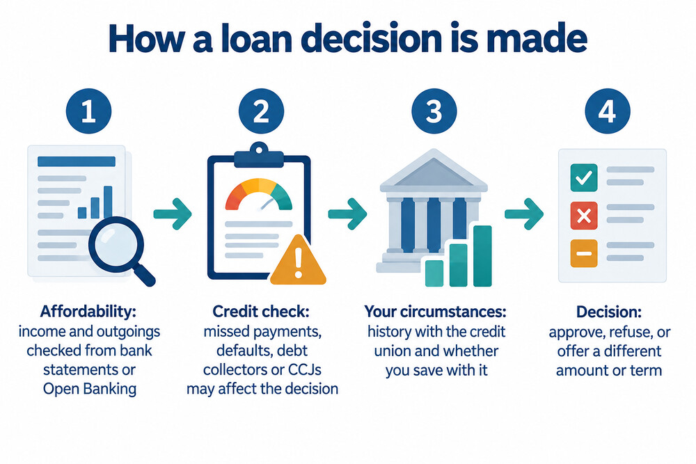 How Bedfordshire Credit Union reaches a loan decision