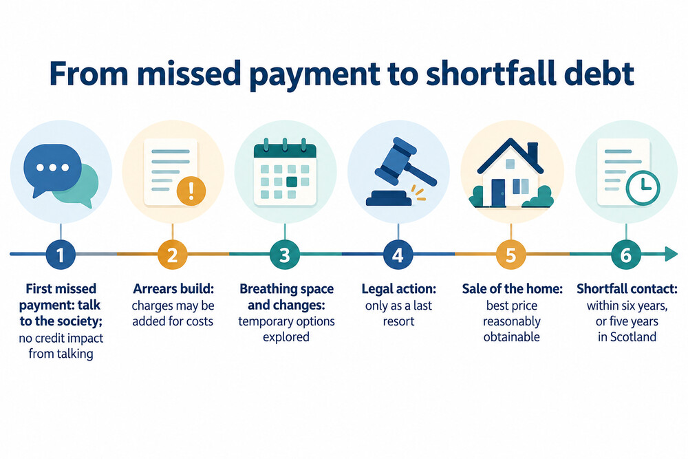 Timeline from a first missed payment to a possible shortfall debt after sale