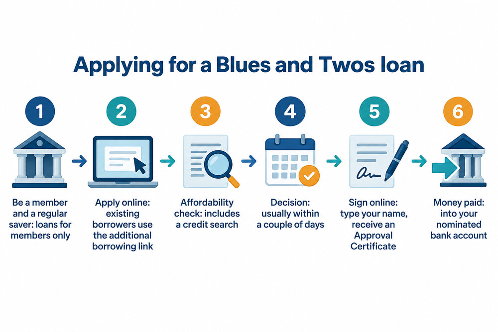 The steps from checking eligibility to receiving a Blues and Twos loan