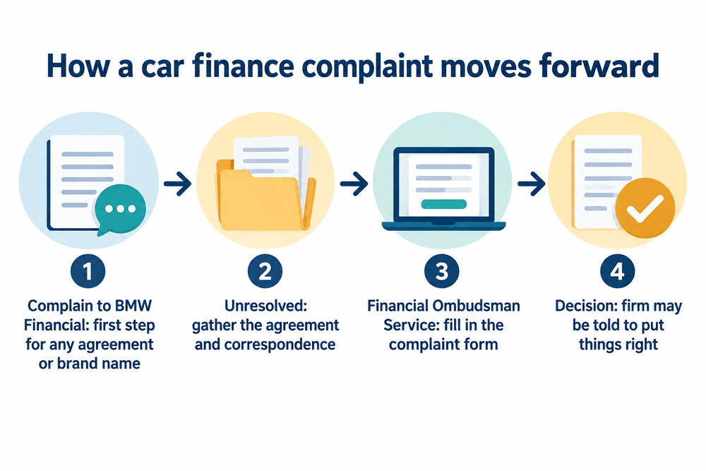 The steps from a complaint to BMW Financial through to the Financial Ombudsman