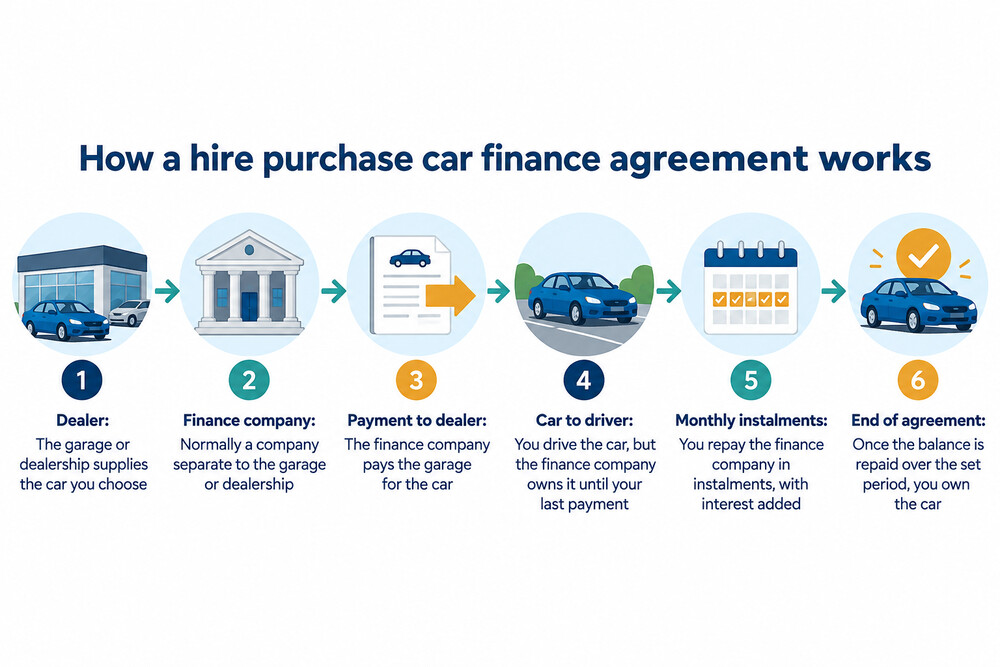 A diagram showing the three parties in a car finance deal: the buyer, the dealer and the finance company