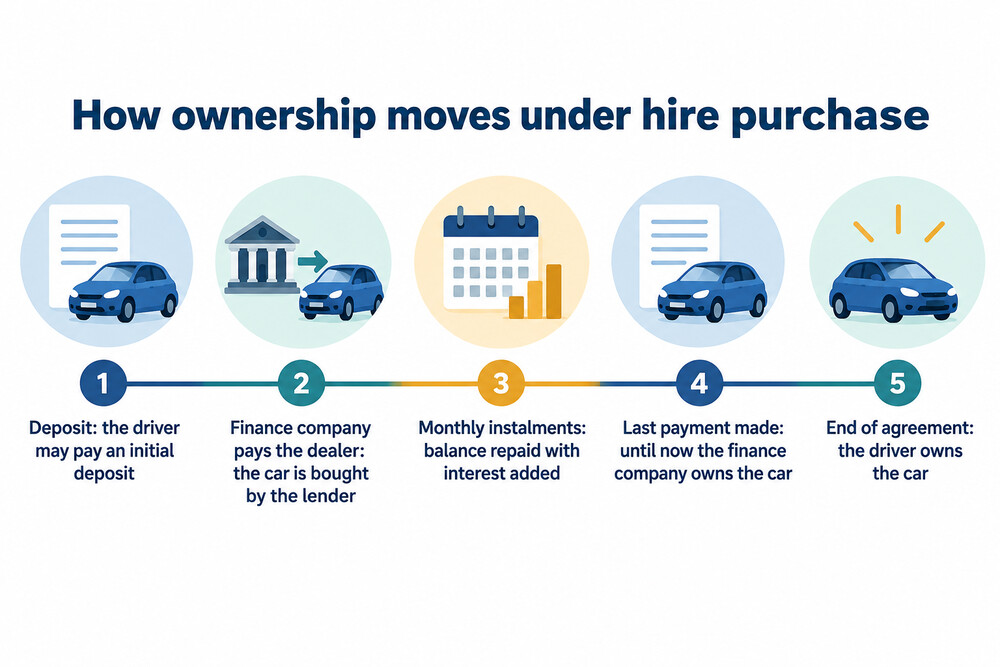 Timeline of a hire purchase agreement from deposit to final payment