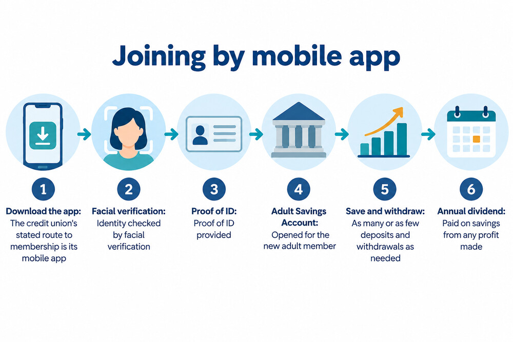 A phone screen showing a credit union membership application