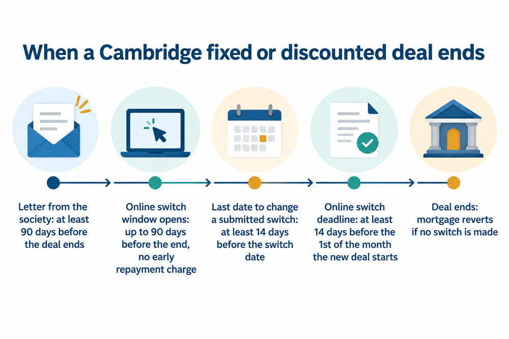 Timeline of the switching window before a Cambridge deal ends