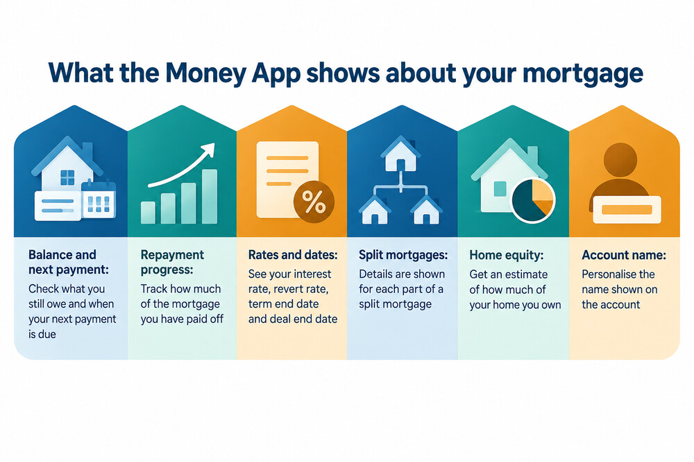 The Cambridge Money App showing savings and mortgage balances side by side