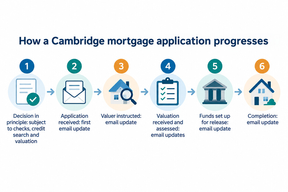 How a Cambridge mortgage application progresses, stage by stage