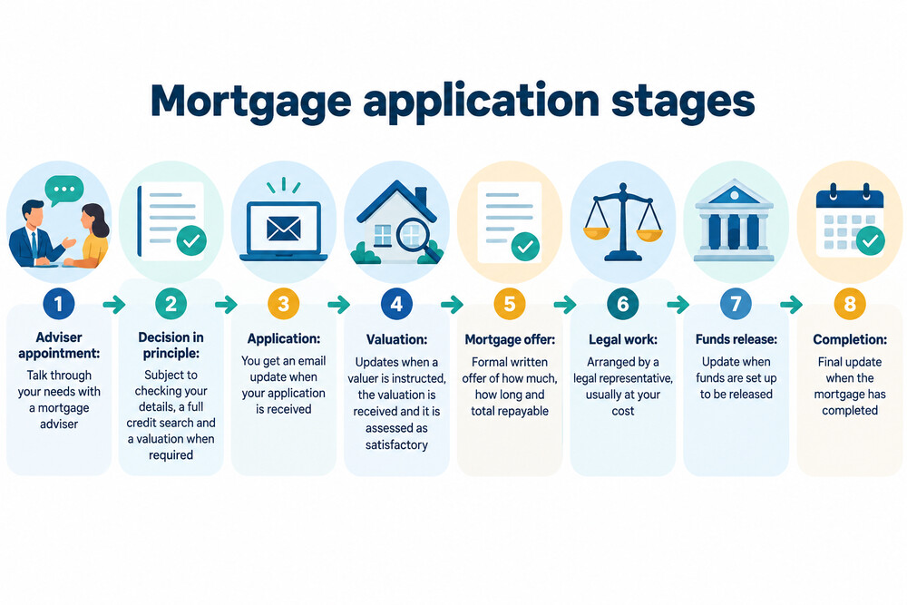 A step-by-step visual of a Cambridge mortgage application, from first enquiry to completion