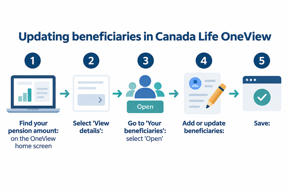 A step-by-step view of the OneView beneficiary screens