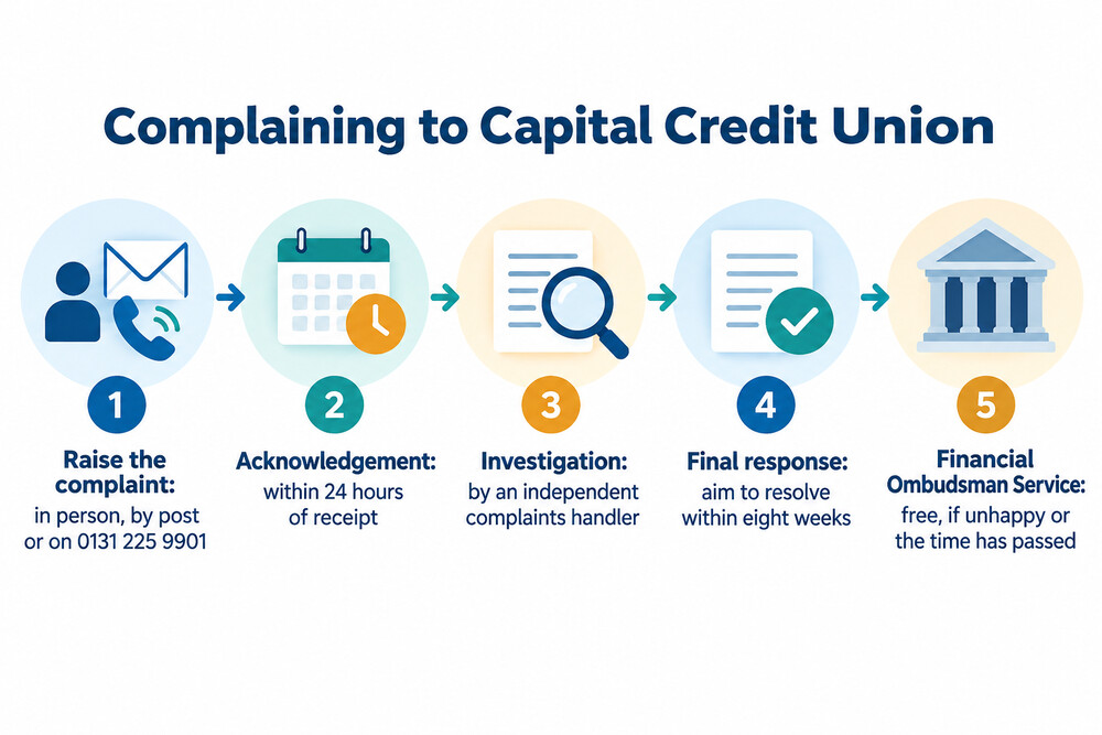 How a complaint moves from the credit union to the ombudsman