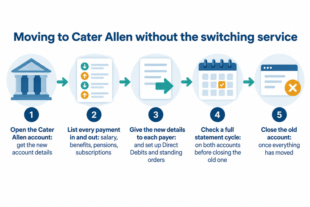 A five-step sequence for moving an account without the switching service