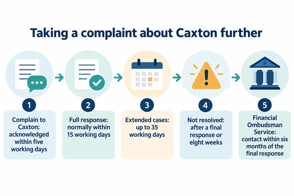 A flow of a complaint from Caxton to the Financial Ombudsman Service