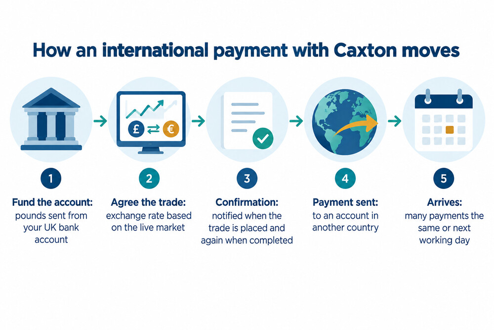 A flow of a payment from a UK bank account through Caxton to a recipient's bank overseas