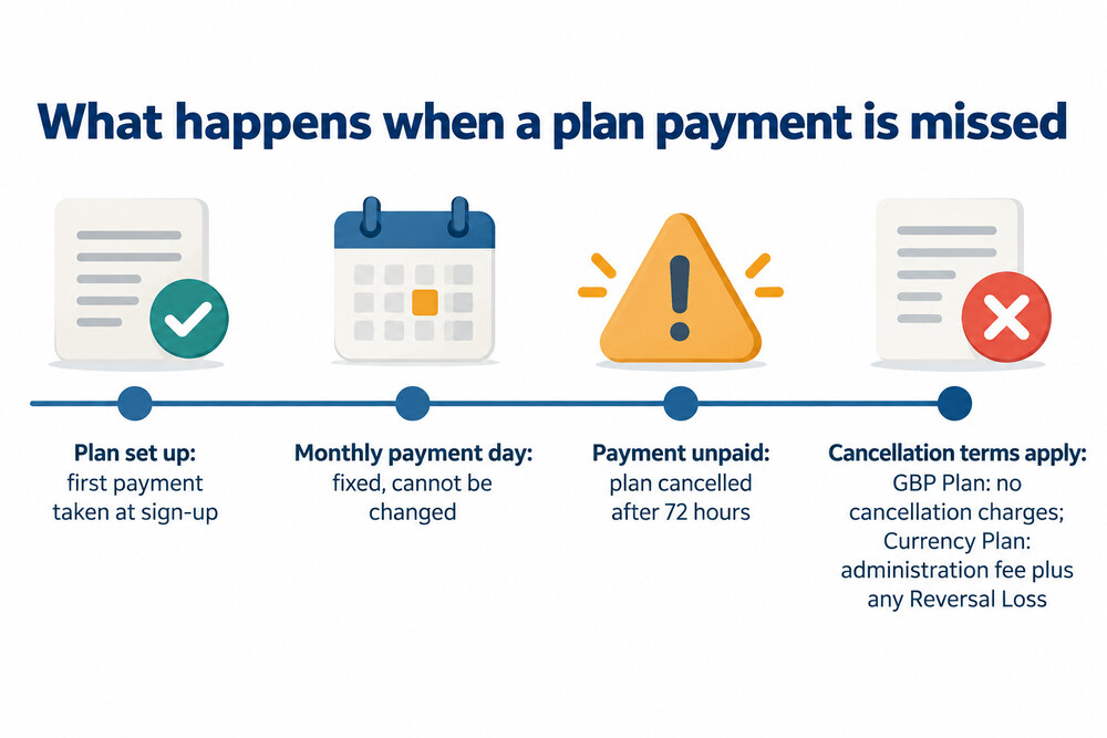 A timeline of a Currency Plan showing set-up, monthly payments and what happens if a payment is missed