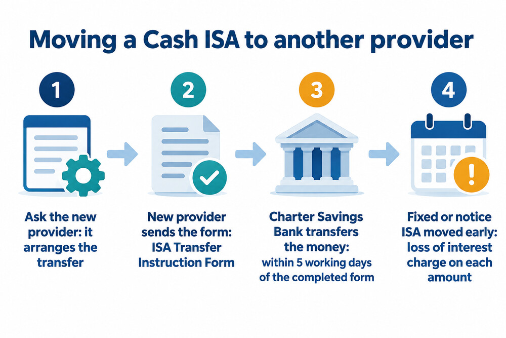 How an ISA transfer out of Charter Savings Bank works