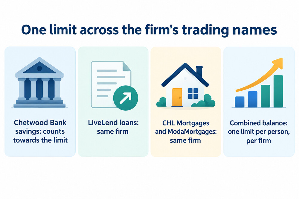 A diagram showing how the deposit protection limit applies across several trading names under one firm