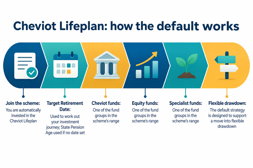 A member's online pension account showing the fund choices and the Lifeplan default