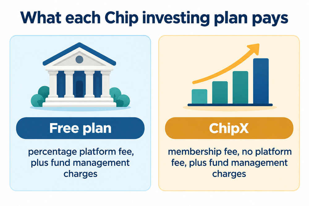 A breakdown of the two layers of cost on a Chip investment: the platform fee and the fund charge