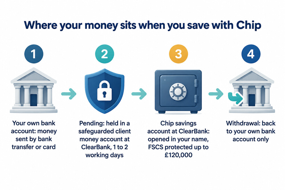 How money moves from a bank account into a Chip savings account