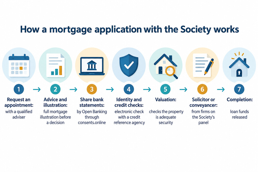How a Chorley mortgage application moves from appointment to completion