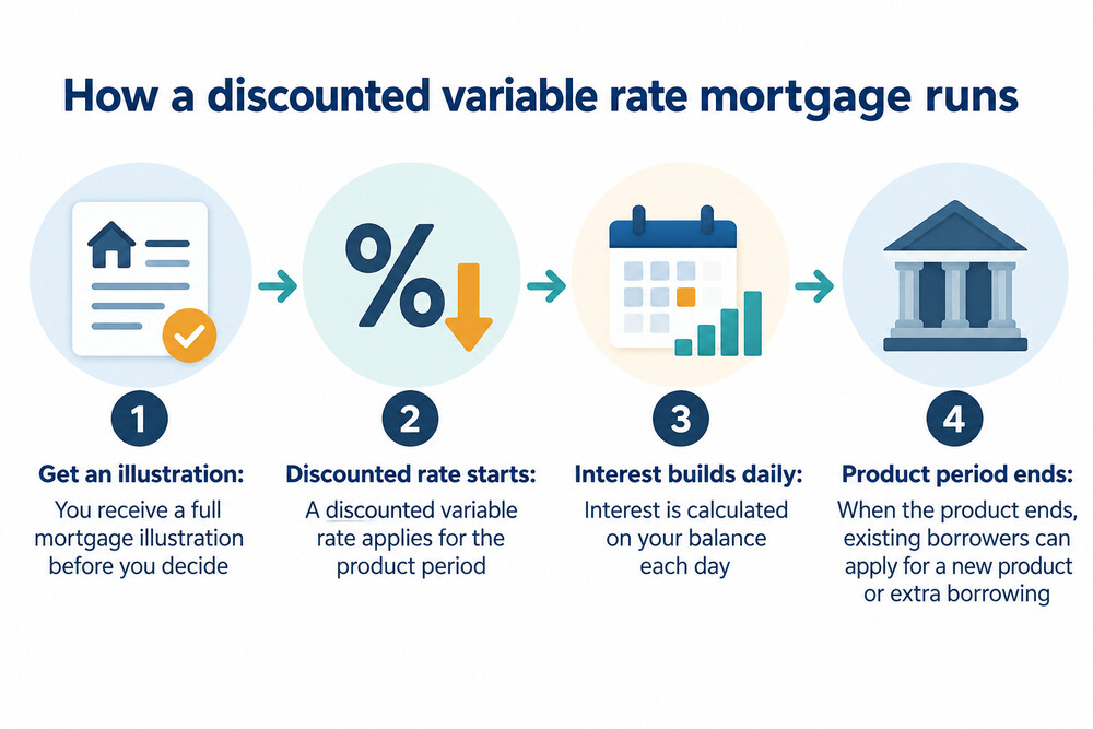 A diagram showing the phases of a discounted rate mortgage: an initial discounted period, a follow-on discounted period, then the Society's standard variable rate