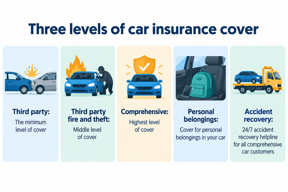 A simple diagram showing the three levels of car insurance and what each one covers