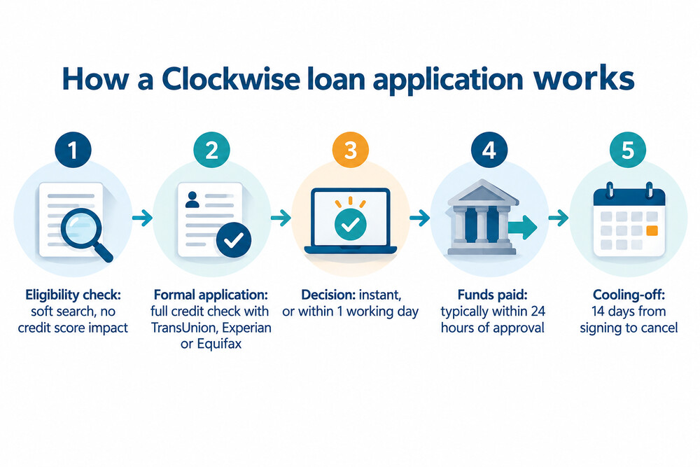 How a Clockwise loan application moves from first check to cooling-off period