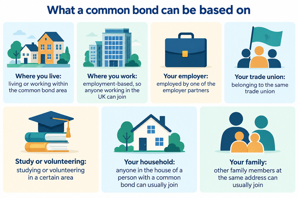 A map-style diagram showing a credit union's common bond area and the groups inside it
