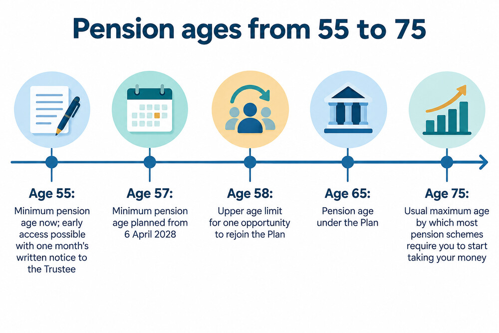 A timeline showing pension ages from 55 to 75