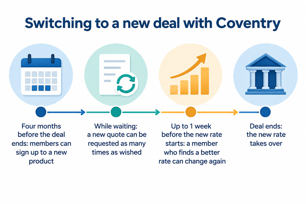 How a Coventry mortgage switch runs from the four-month window to the new rate starting